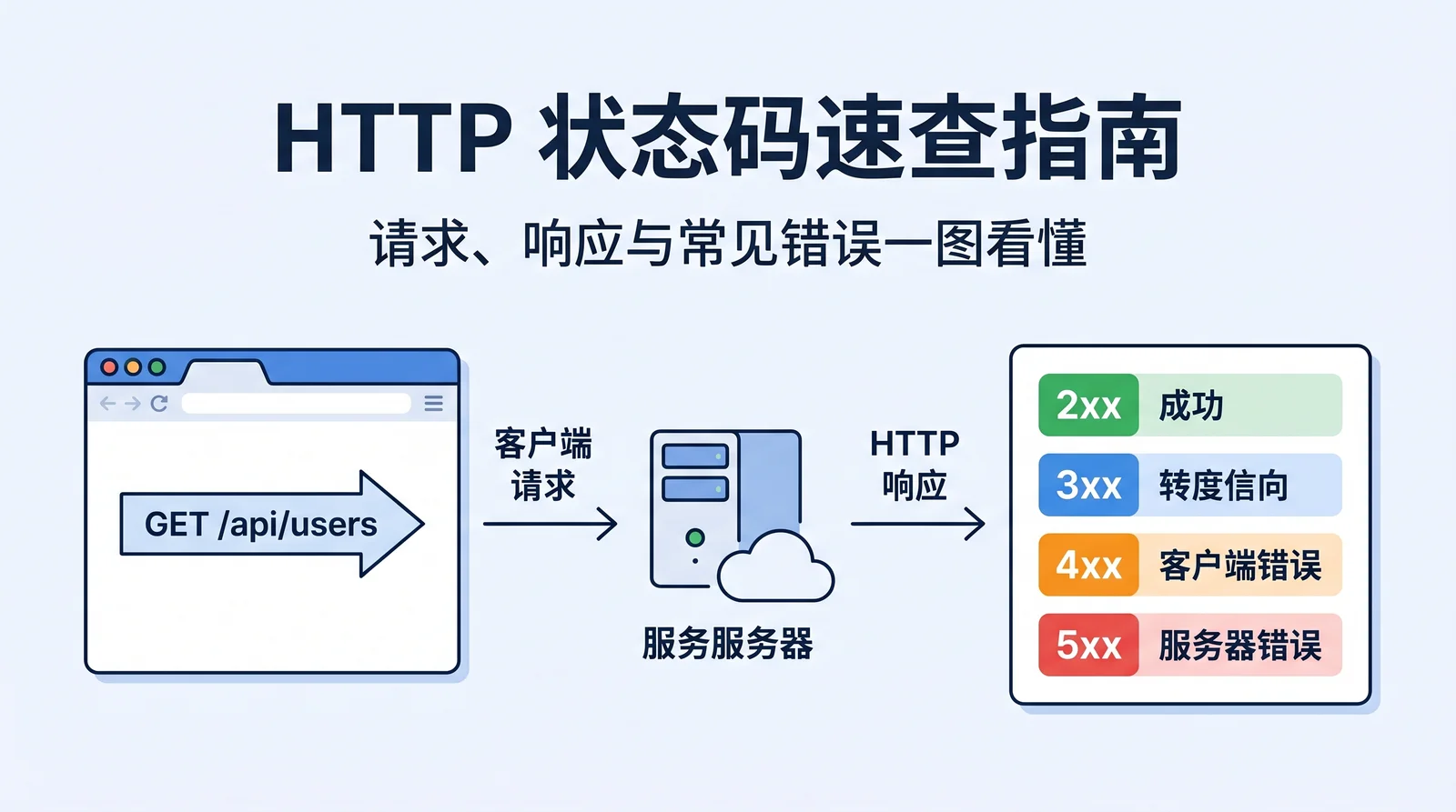 HTTP 状态码详解：常见状态码含义与使用场景